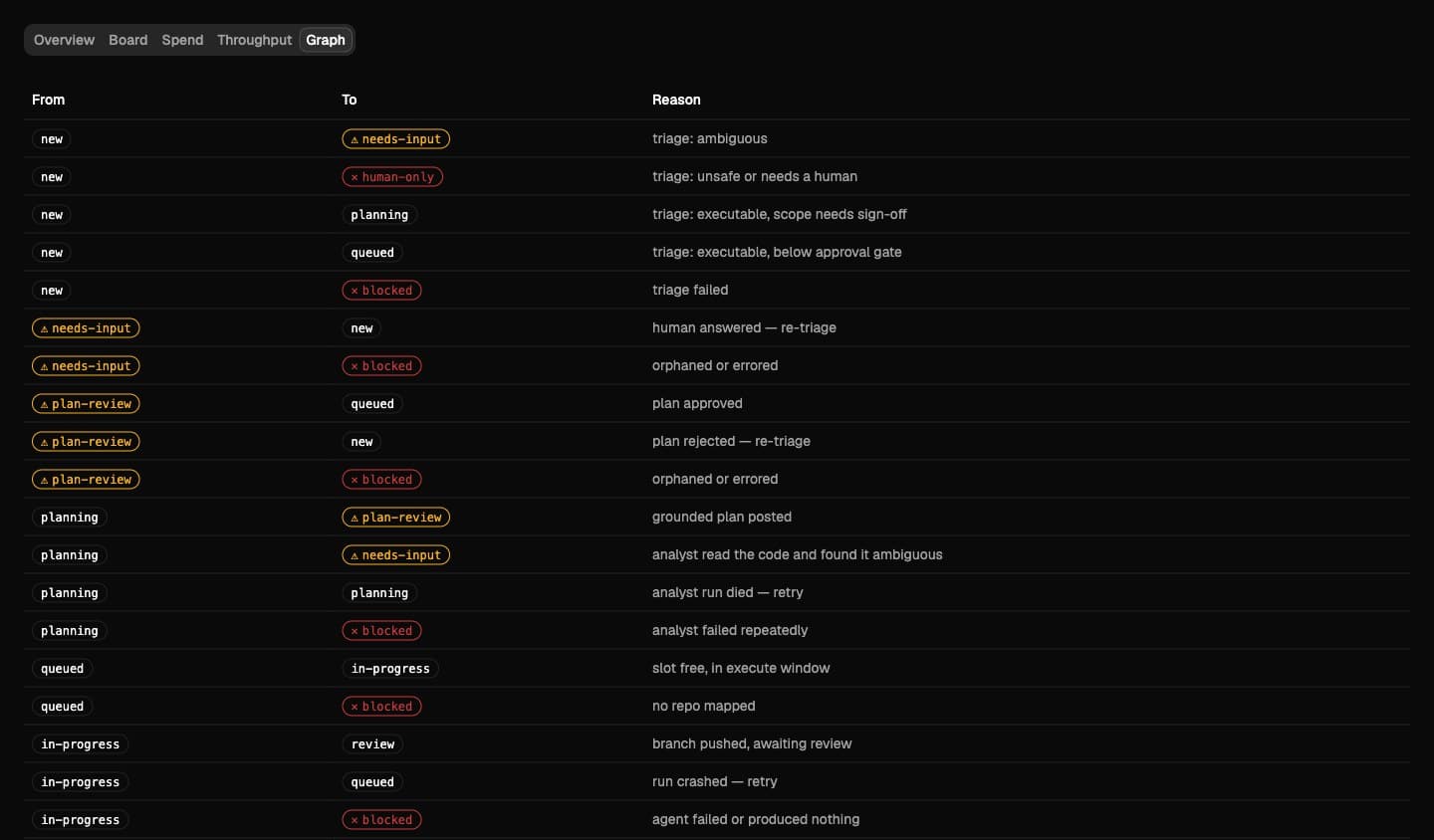 Deputy: A Resumable Software Factory, from Ticket to Merged PR, screenshot 2